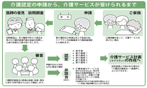 【事務部】居宅療養管理指導に関わる要介護認定申請について